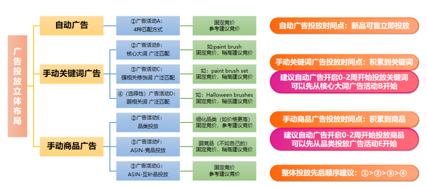 搞懂这些底层逻辑，玩转亚马逊广告推品！